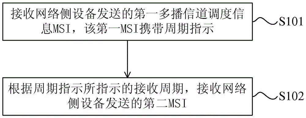 MBMS信息传输方法、用户设备和网络侧设备与流程