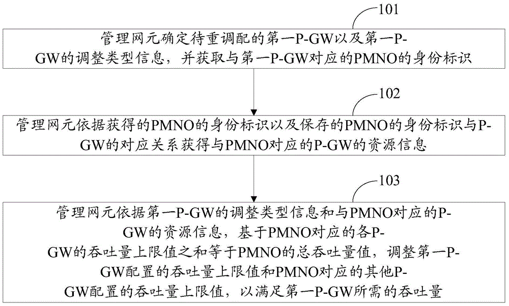 一种基于网络共享的动态资源调整方法及装置与流程