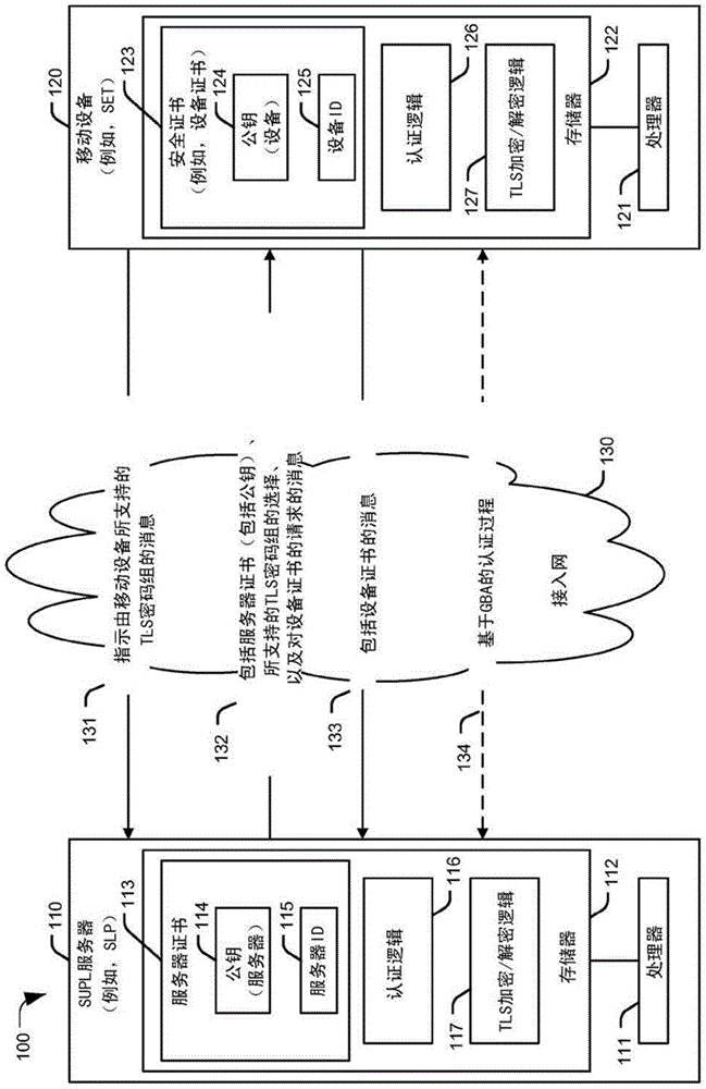 安全用户平面定位(SUPL)系统中的认证方法和装置与流程