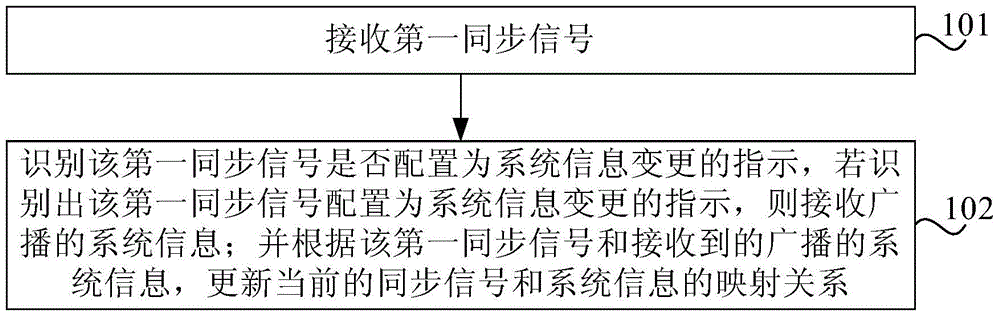 系统信息的处理方法、装置及通信系统与流程