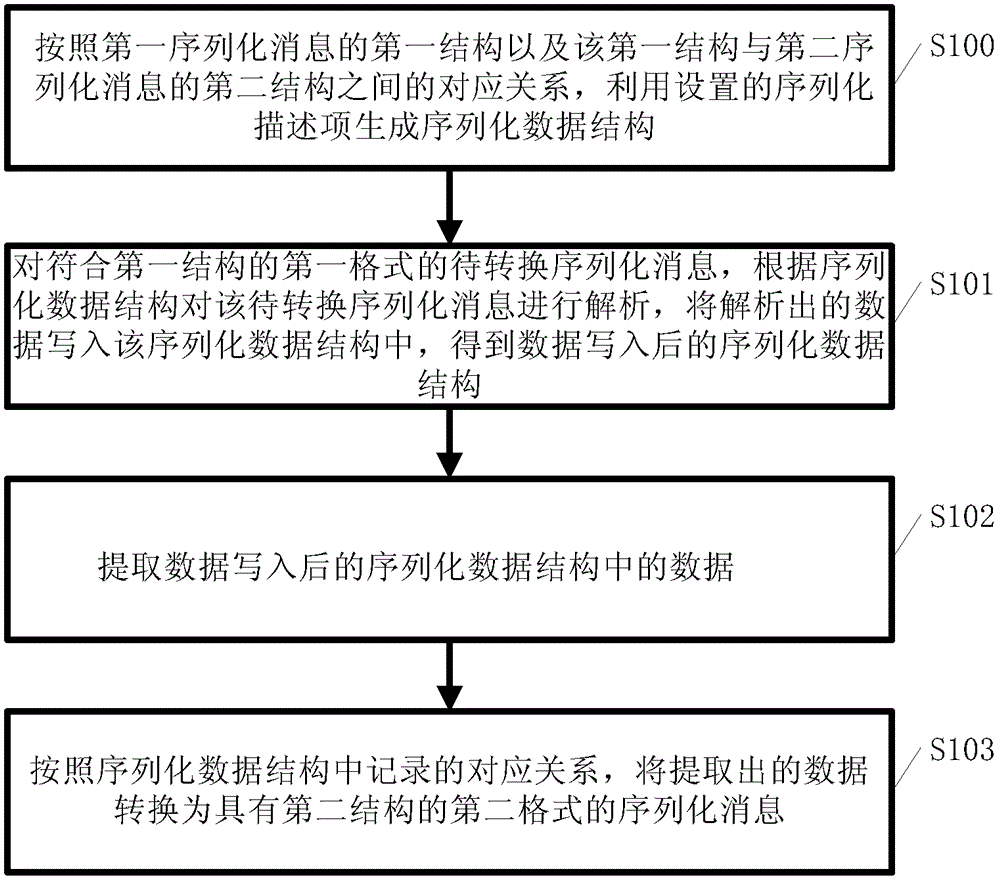 序列化消息之间的转换方法和装置与流程