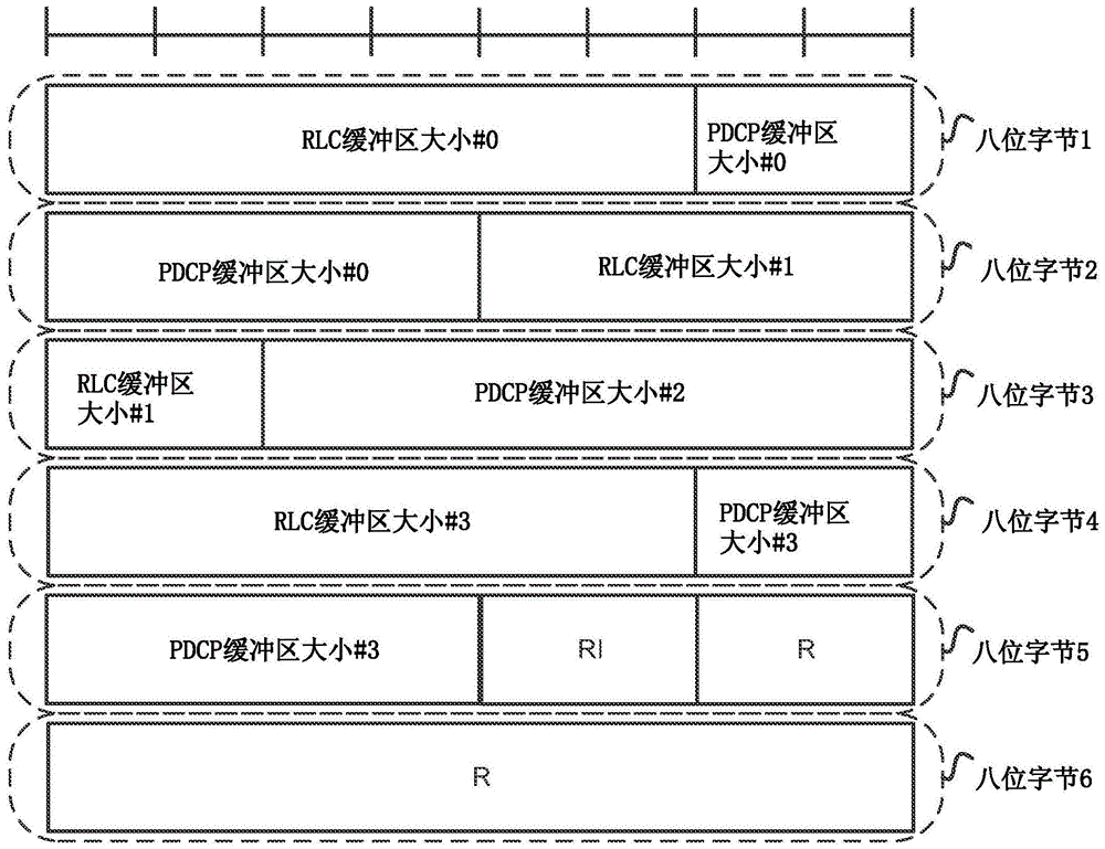 LTE双连接性中协调上行授权分配缓冲区状态报告的增强的制作方法