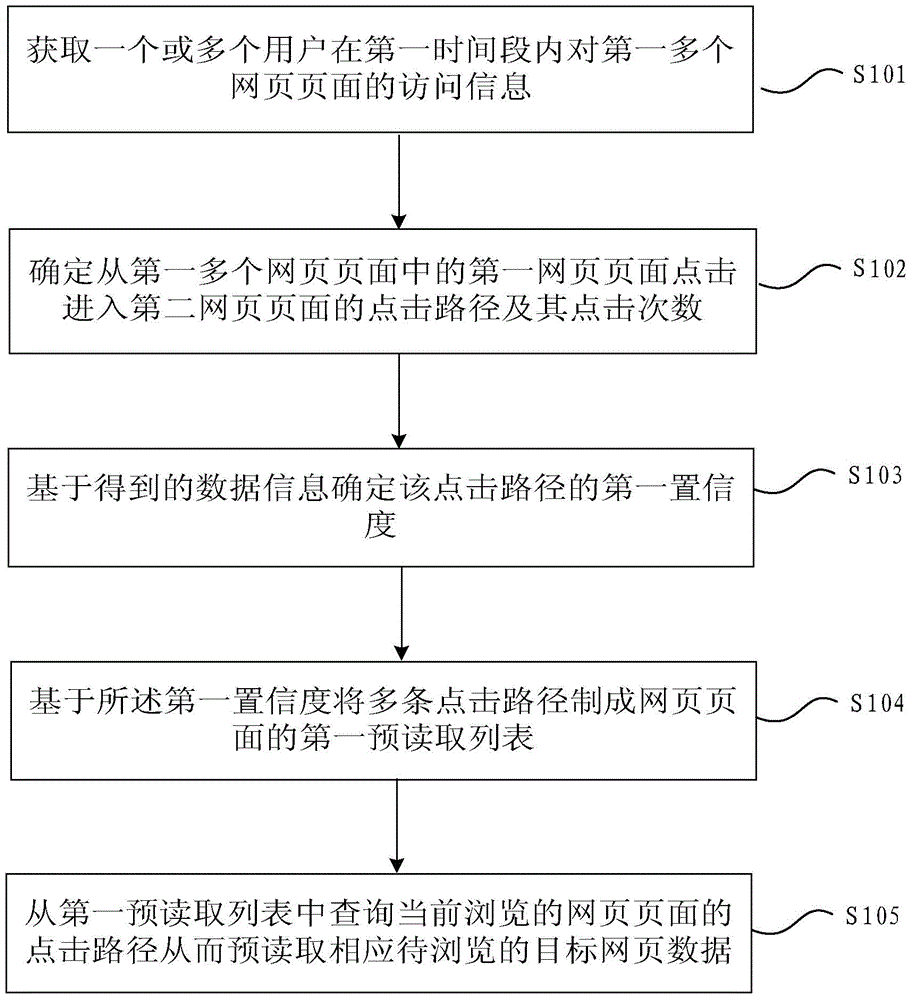 一种网页页面的预读取方法、装置及智能终端设备与流程