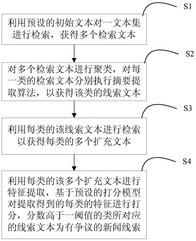 一种有争议性新闻线索自动发现的方法及系统与流程