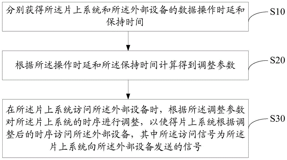 外部设备的访问方法及片上系统与流程