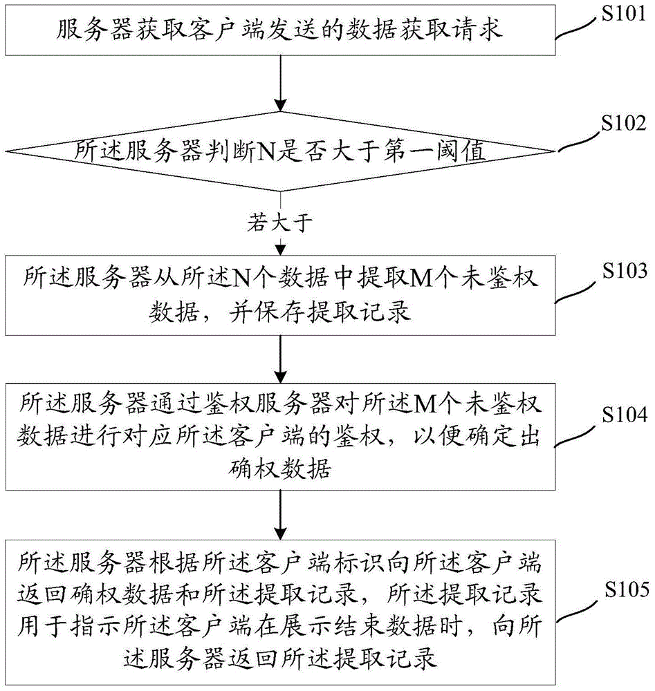 一种数据鉴权方法和装置与流程