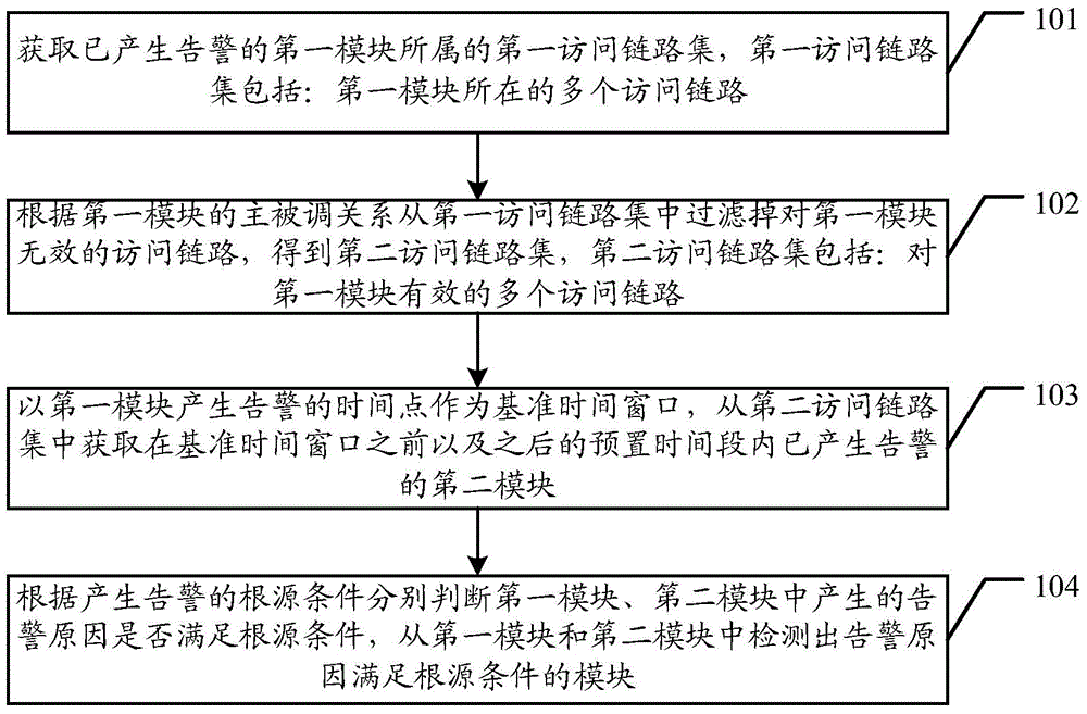 一种基于访问链路的告警检测方法和装置与流程