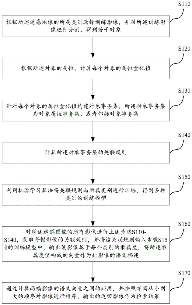 基于对象级关联规则的遥感图像语义检索方法及系统与流程