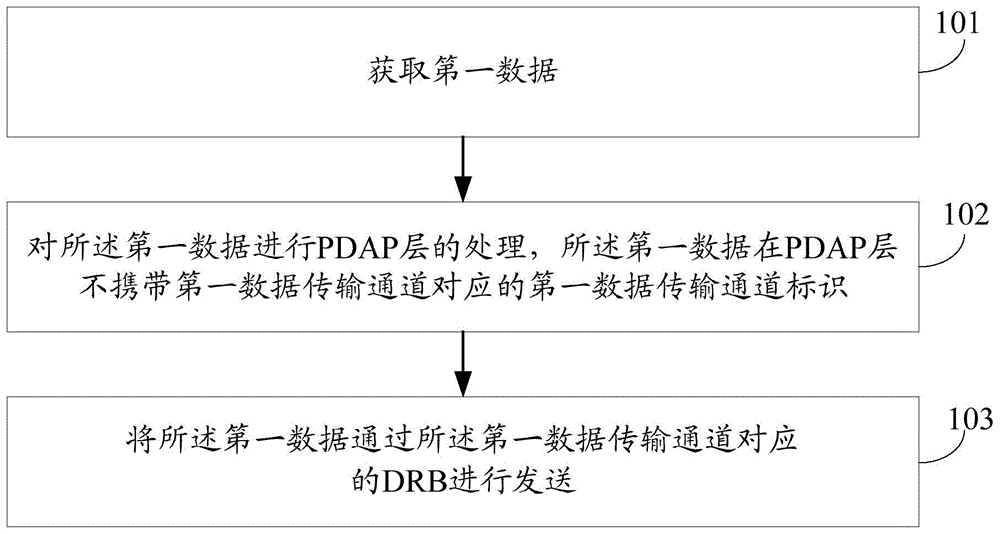 一种数据传输方法、发送端设备及接收端设备与流程