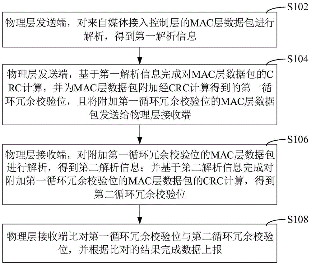 循环冗余校验加速方法、装置和接入网设备与流程