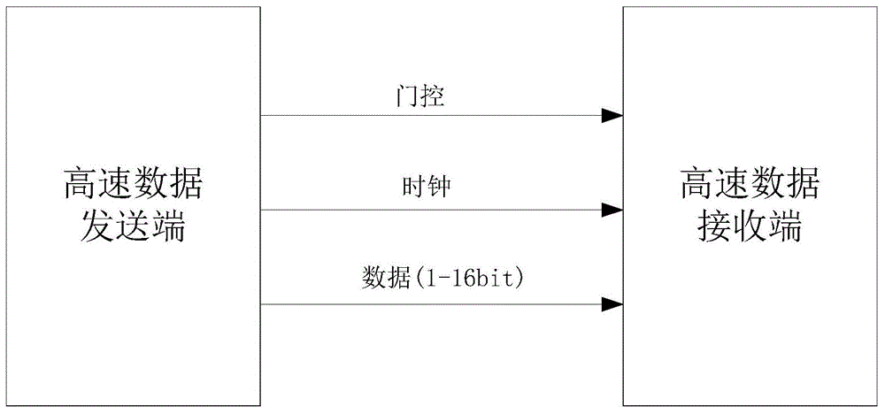 星载高速可调速率数据传输接口及传输方法与流程