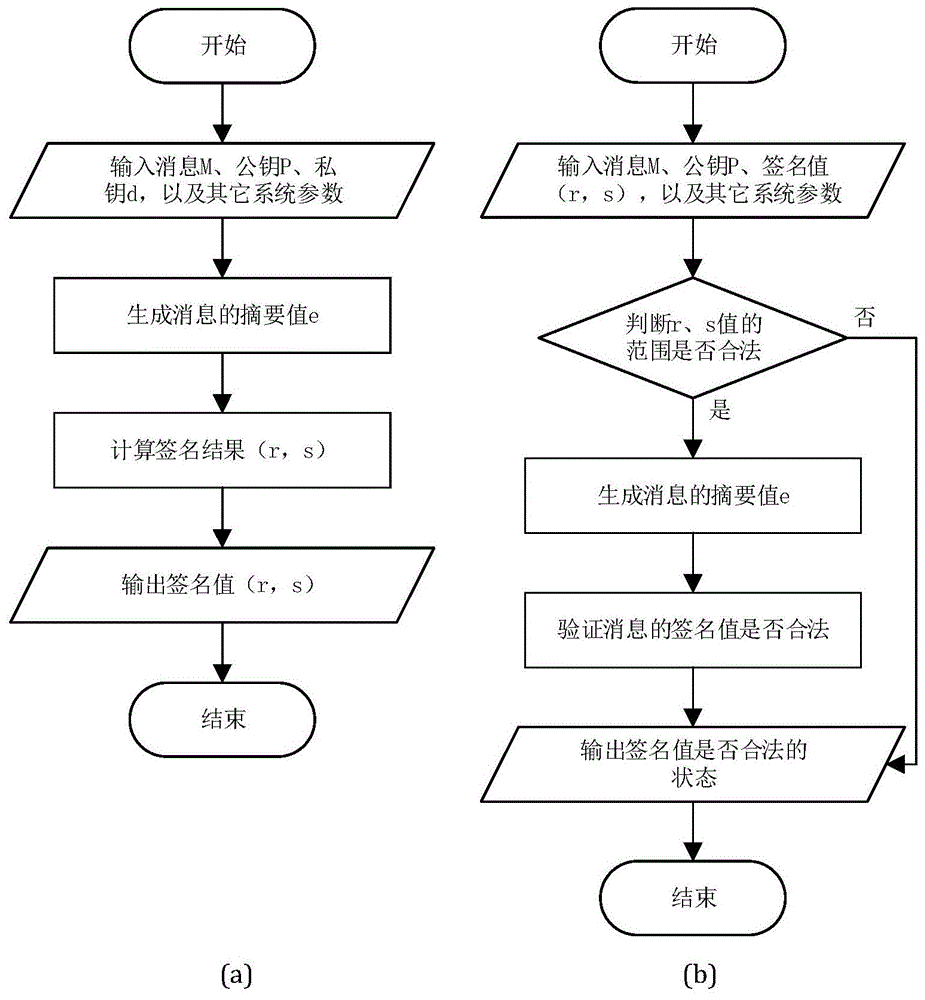 加速国密SM2算法的优化实现系统及方法与流程