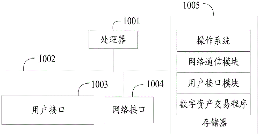 数字资产交易方法、系统和计算机可读存储介质与流程