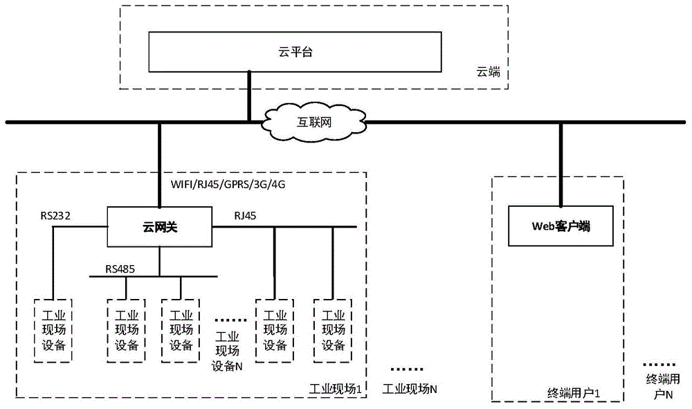 一种远程运维系统中基于云网关的设备远程调试方法与流程