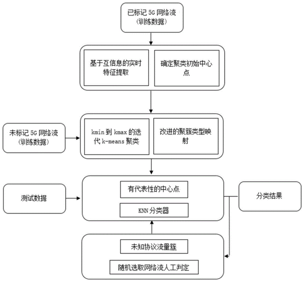 一种基于5G网络能力开放的自适应网络流量分类方法与流程