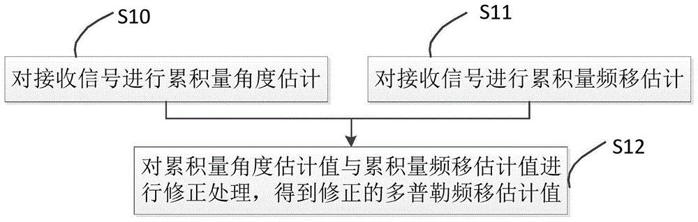 一种多普勒频移估计方法及装置与流程