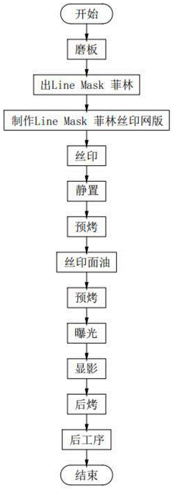 一种改良的高厚铜PCB板阻焊绿油丝印工艺的制作方法