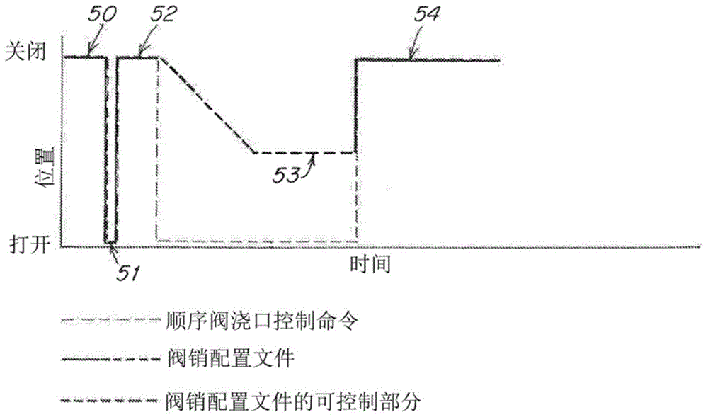 阀销位置和速度控制方法及装置与流程