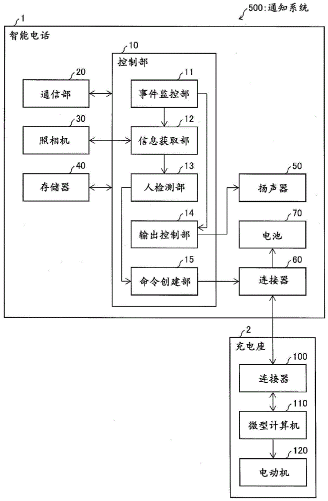 控制装置、终端装置、托架、通知系统、控制方法及控制程序与流程