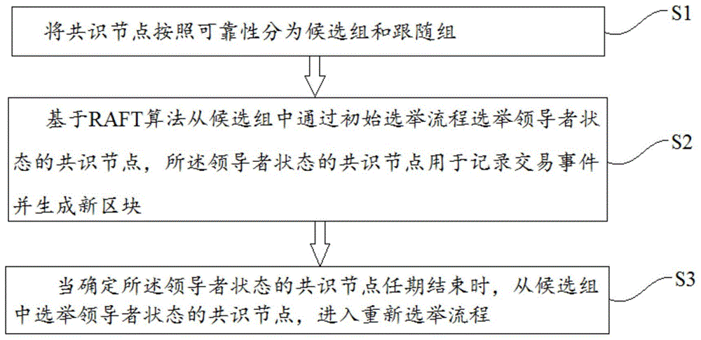 应用于分布式新能源系统的基于raft算法的区块链共识