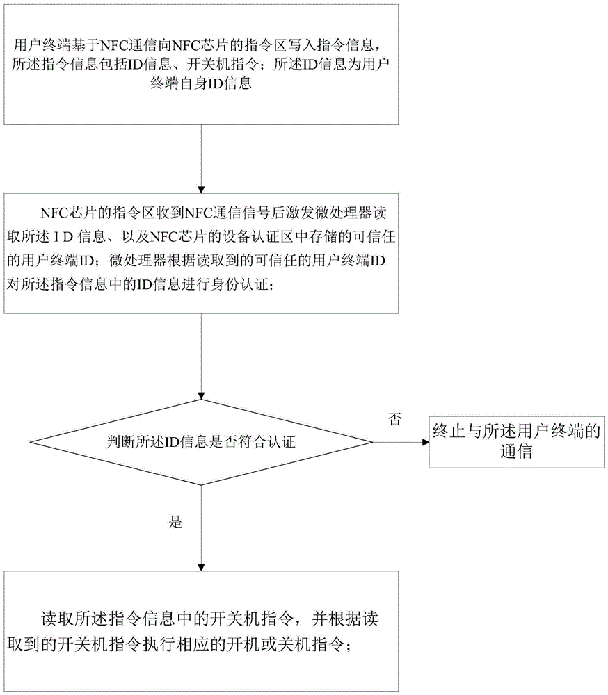 一种基于NFC的电源控制系统、控制方法以及电子产品与流程