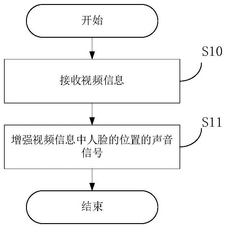 定向跟随人脸位置拾音的方法、装置、系统及存储介质与流程