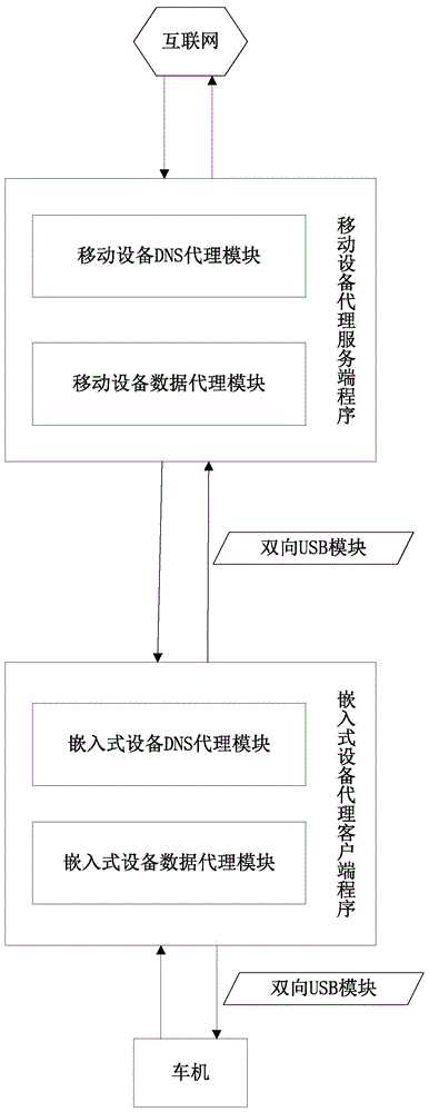 通过USB代理实现给设备充电同时给车机上网的系统及其方法与流程