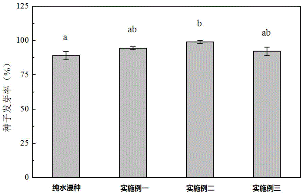 一种提高玉米种子萌发、生长的方法与流程