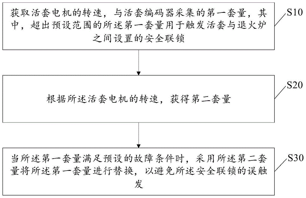 一种连续退火机组活套套量控制方法及装置与流程