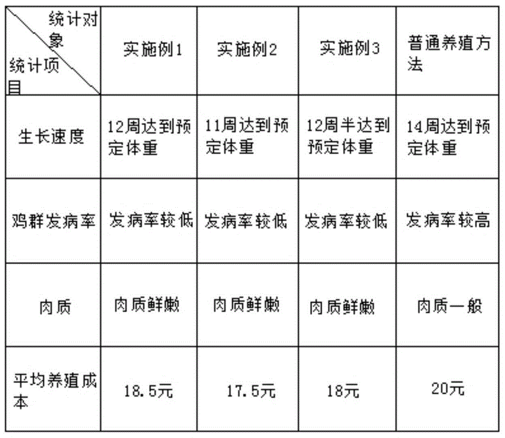 一种林地放养土鸡的方法与流程