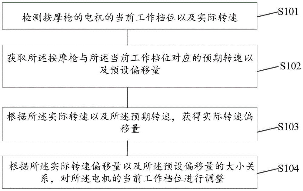 一种按摩枪的智能调速方法、装置及按摩枪与流程