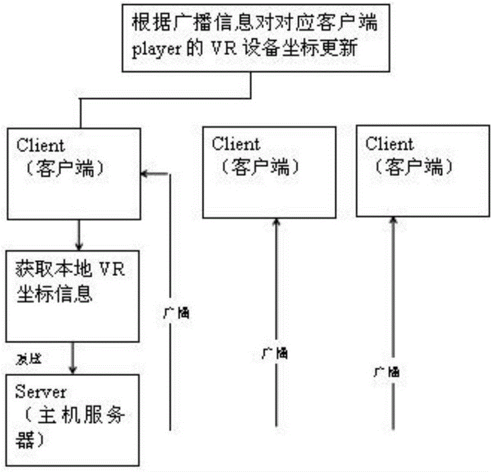 一种基于Unreal在VR里实现多人交互的方法与流程