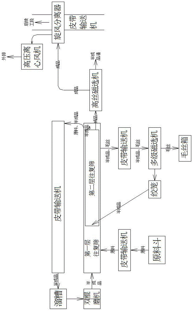 一种高效除尘的轮胎磨粉生产工艺的制作方法