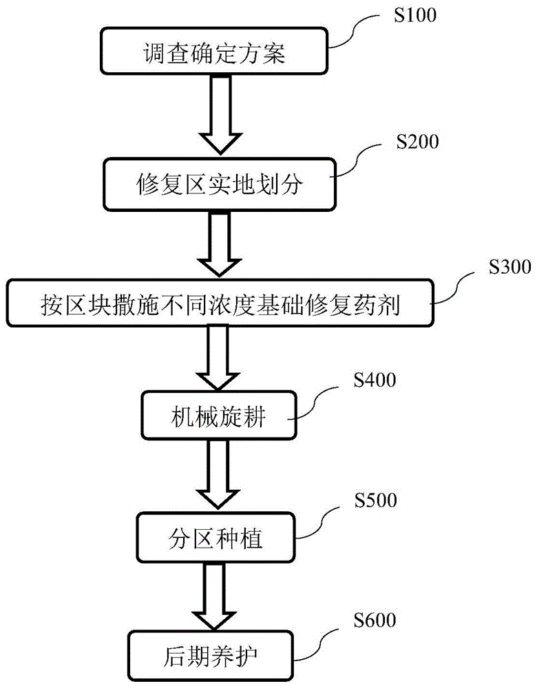 一种公路沿线的复合重金属污染土壤的治理方法和装置与流程