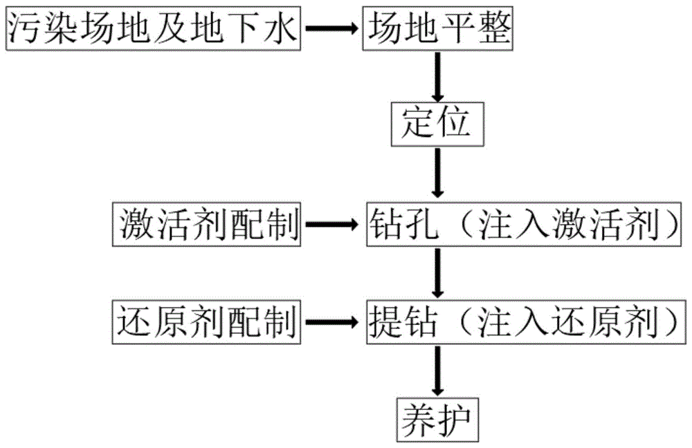 一种用于有机污染土壤及地下水还原原位施工方法与流程