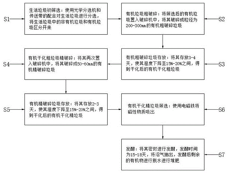 一种生活垃圾预处理方法与流程