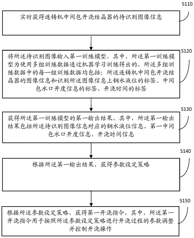 一种连铸自动开浇的方法和装置与流程