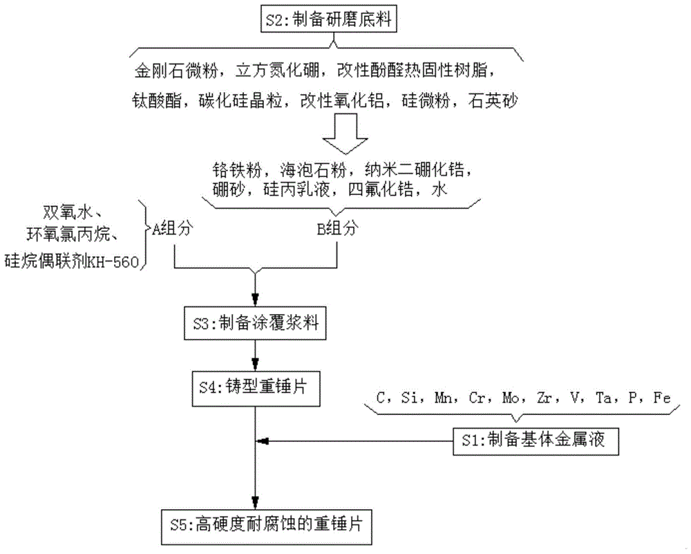 一种高硬度耐腐蚀的重锤片制备方法与流程