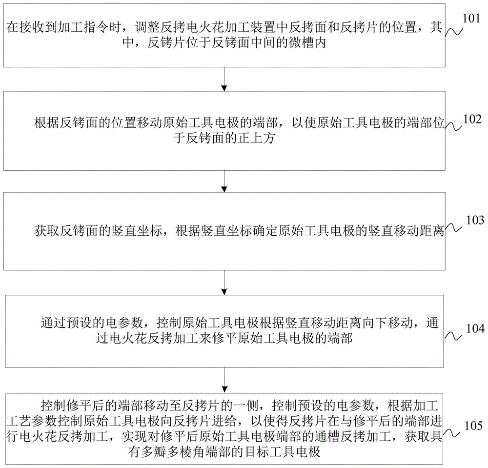 工具电极端部多棱角放电约束的放电辅助化学加工工艺的制作方法