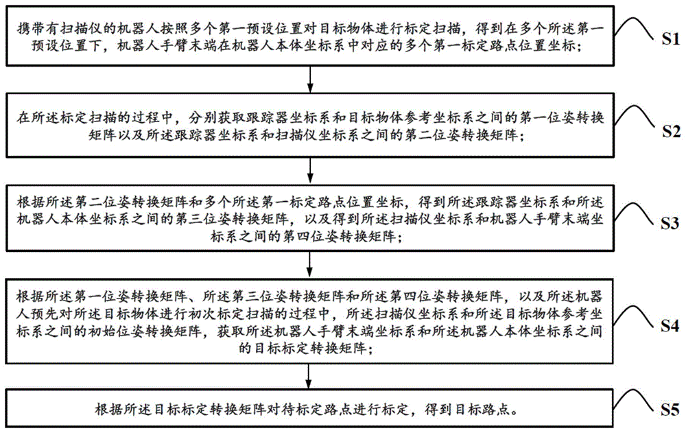 一种双目跟踪实现机器人路点迁移的方法及其系统与流程