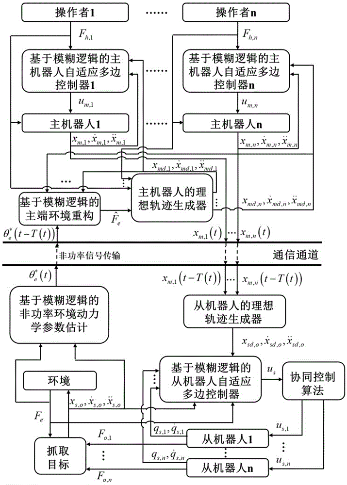 一种基于模糊逻辑的遥操作系统自适应多边控制方法与流程