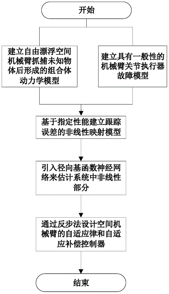 一种具有指定跟踪性能的自由漂浮空间机械臂自适应容错控制方法与流程