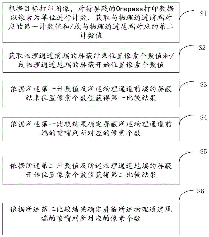 Onepass打印数据屏蔽处理方法、装置、设备及存储介质与流程