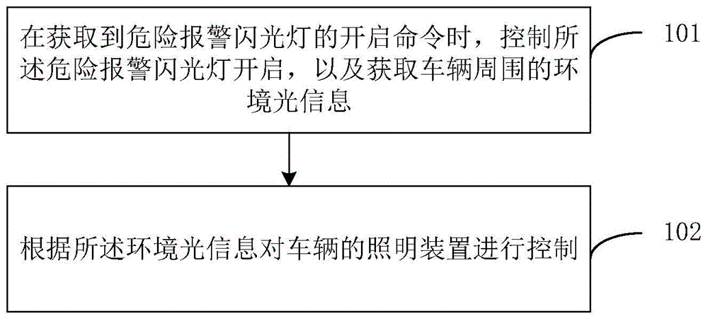 车灯控制方法、装置及电子设备与流程