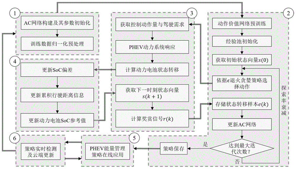 一种基于确定性策略梯度学习的PHEV能量管理方法与流程