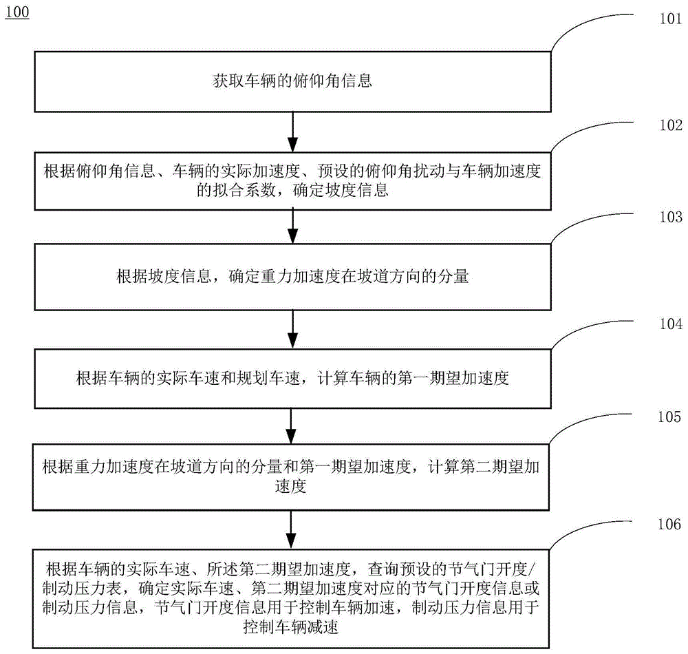 无人车坡道速度控制方法及装置与流程