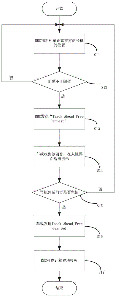 一种等级转换的安全处理方法和系统与流程