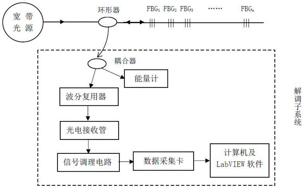 一种变薄FBG阵列分布式监测熔盐储罐泄漏的系统的制作方法