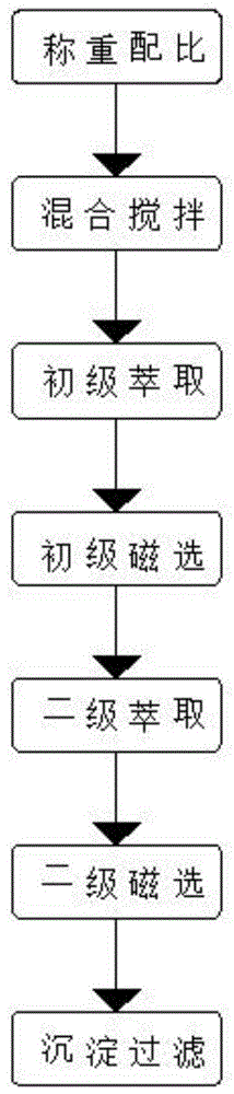 一种硫酸法钛白粉副产石膏高效除铁的方法与流程