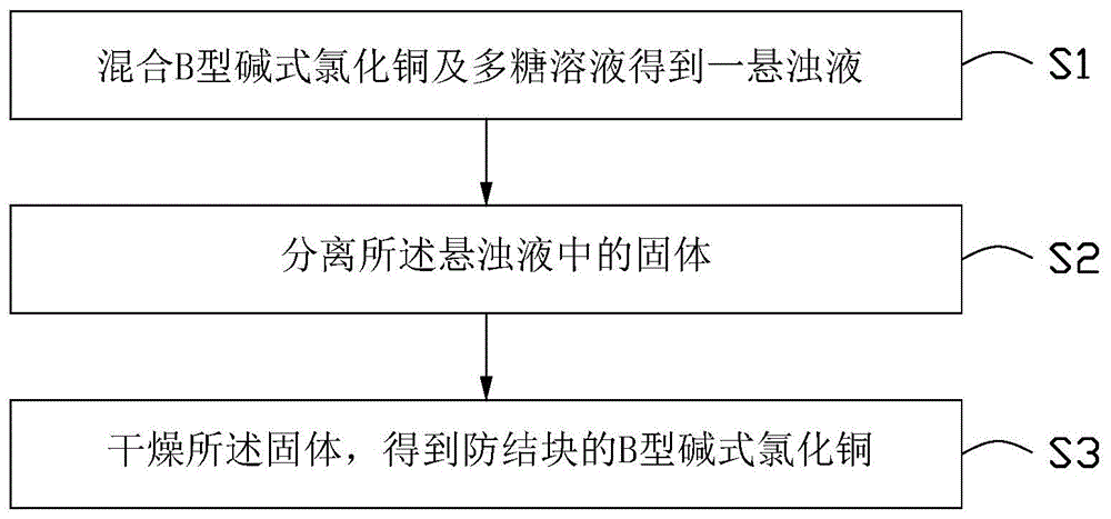 防结块的B型碱式氯化铜、其制备方法及其应用与流程